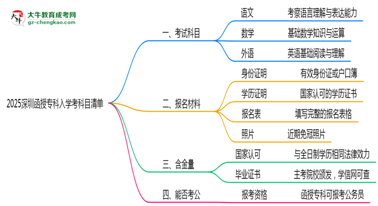 2025深圳函授?？迫雽W(xué)考科目清單：備考重點全掌握思維導(dǎo)圖