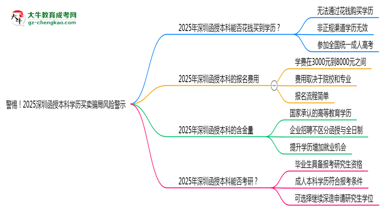 警惕！2025深圳函授本科學歷買賣騙局風險警示思維導圖