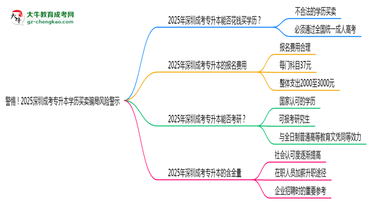 警惕！2025深圳成考專升本學歷買賣騙局風險警示思維導(dǎo)圖
