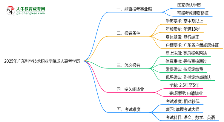 2025年廣東科學(xué)技術(shù)職業(yè)學(xué)院成人高考學(xué)歷能報(bào)考教資嗎？思維導(dǎo)圖
