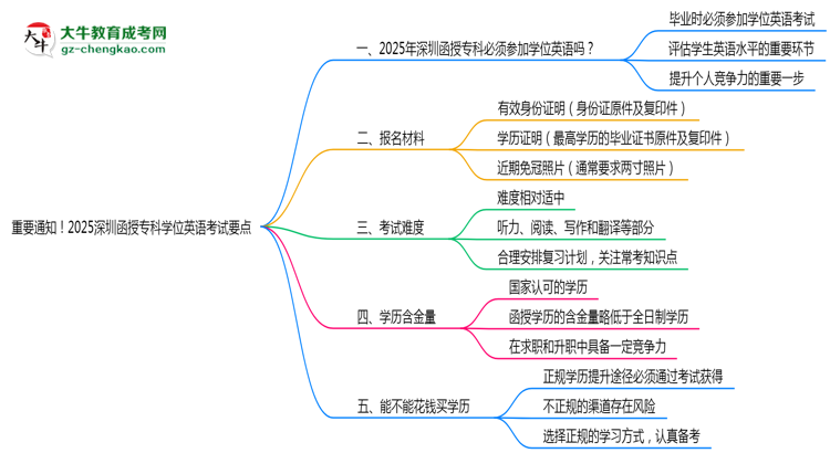 重要通知！2025深圳函授?？茖W(xué)位英語考試要點思維導(dǎo)圖