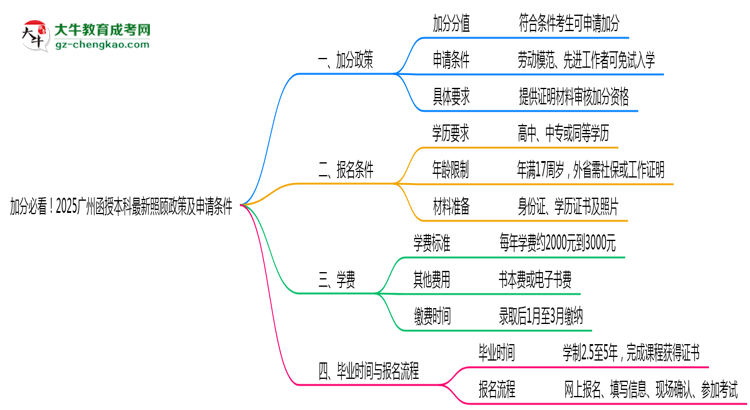 加分必看！2025廣州函授本科最新照顧政策及申請(qǐng)條件思維導(dǎo)圖