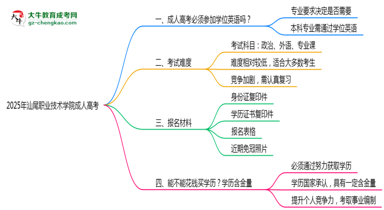 2025年汕尾職業(yè)技術學院成人高考能考事業(yè)編嗎？思維導圖