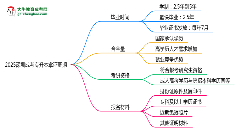 2025深圳成考專升本拿證周期：最快多久畢業(yè)？（新政）思維導(dǎo)圖