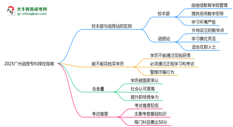2025廣州函授?？茡裥Ｖ改希盒１静縱s函授站對比分析思維導(dǎo)圖