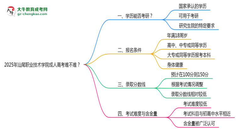 2025年汕尾職業(yè)技術學院成人高考難不難？思維導圖