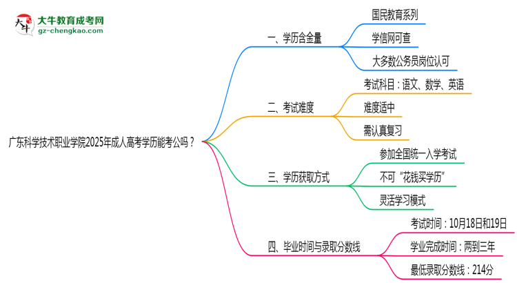 廣東科學(xué)技術(shù)職業(yè)學(xué)院2025年成人高考學(xué)歷能考公嗎？思維導(dǎo)圖