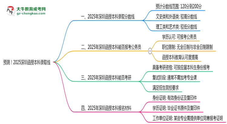 預(yù)測(cè)！2025深圳函授本科錄取線：各專(zhuān)業(yè)分?jǐn)?shù)線參考思維導(dǎo)圖