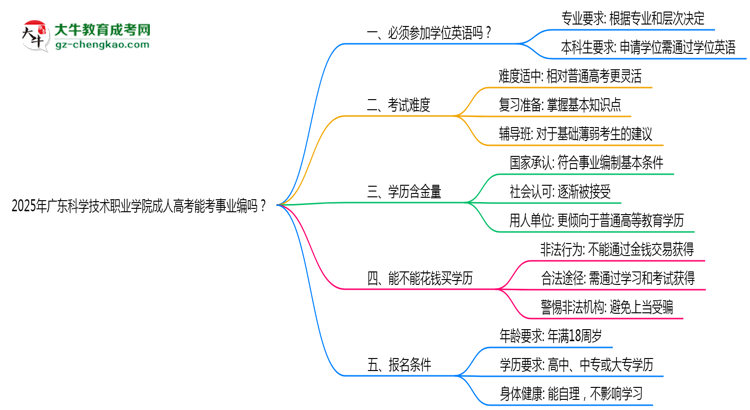 2025年廣東科學(xué)技術(shù)職業(yè)學(xué)院成人高考能考事業(yè)編嗎？思維導(dǎo)圖
