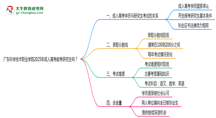 廣東科學(xué)技術(shù)職業(yè)學(xué)院2025年成人高考能考研究生嗎？思維導(dǎo)圖