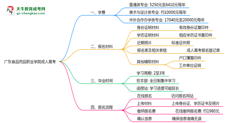 廣東食品藥品職業(yè)學(xué)院2025年成人高考校本部和函授站哪個更好？思維導(dǎo)圖