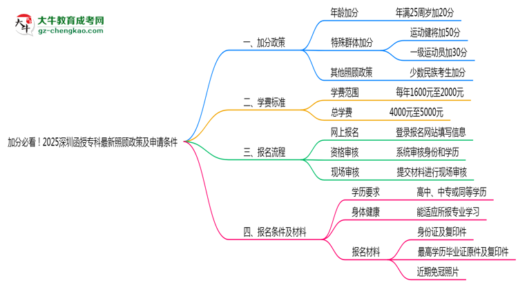 加分必看！2025深圳函授專(zhuān)科最新照顧政策及申請(qǐng)條件思維導(dǎo)圖