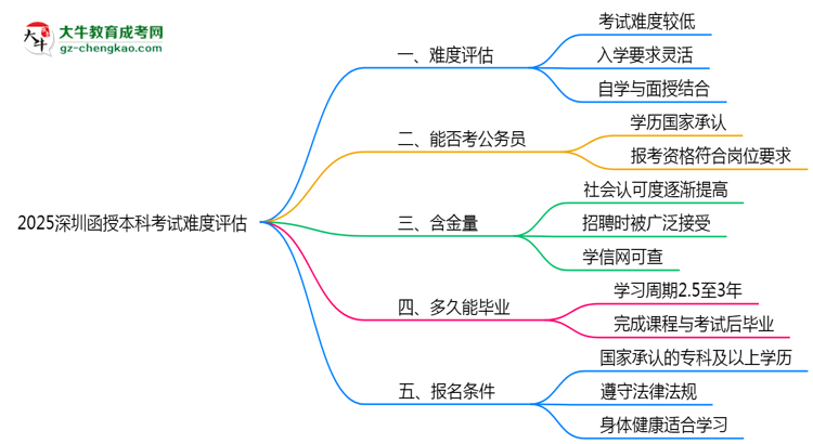 2025深圳函授本科考試難度評估：零基礎(chǔ)如何逆襲？思維導(dǎo)圖