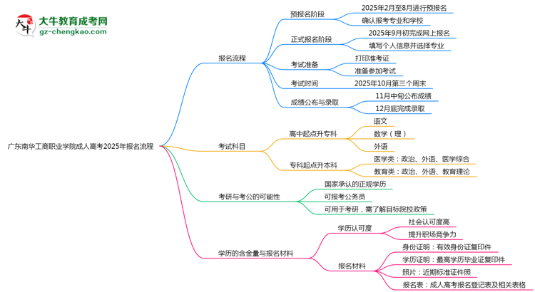 廣東南華工商職業(yè)學院成人高考2025年報名流程思維導圖