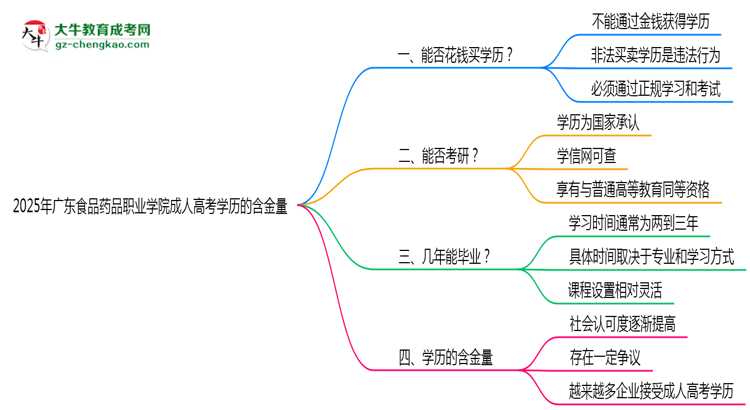 2025年廣東食品藥品職業(yè)學(xué)院成人高考學(xué)歷的含金量怎么樣？思維導(dǎo)圖