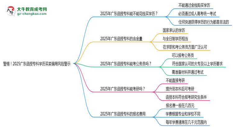 警惕！2025廣東函授?？茖W(xué)歷買賣騙局風(fēng)險警示思維導(dǎo)圖