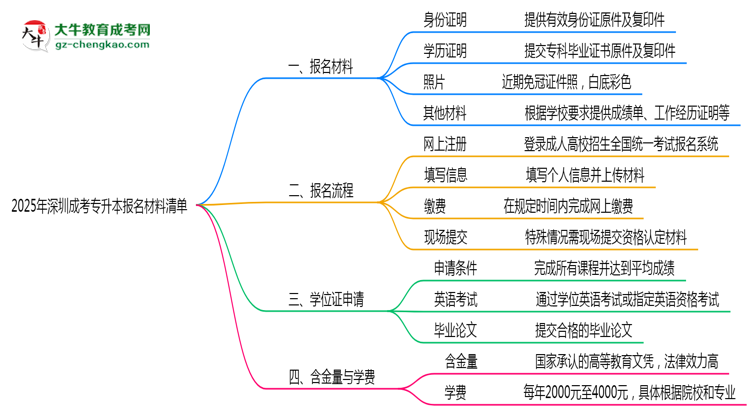 2025深圳成考專升本報(bào)名材料清單：這些證明缺一不可！思維導(dǎo)圖
