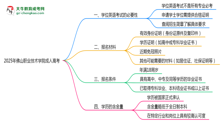 2025年佛山職業(yè)技術(shù)學(xué)院成人高考要考學(xué)位英語嗎？思維導(dǎo)圖