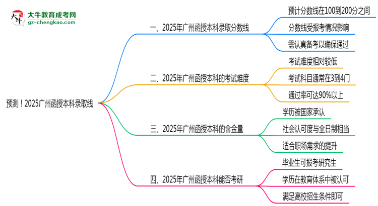 預(yù)測！2025廣州函授本科錄取線：各專業(yè)分?jǐn)?shù)線參考思維導(dǎo)圖