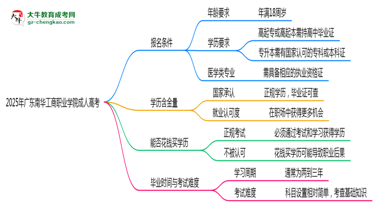 2025年廣東南華工商職業(yè)學院成人高考能拿學位證嗎？思維導圖