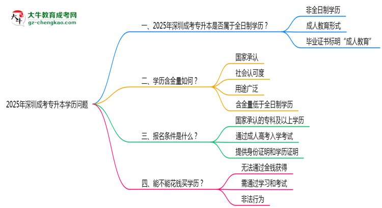 官方確認(rèn)！2025深圳成考專升本屬于全日制學(xué)歷嗎？思維導(dǎo)圖