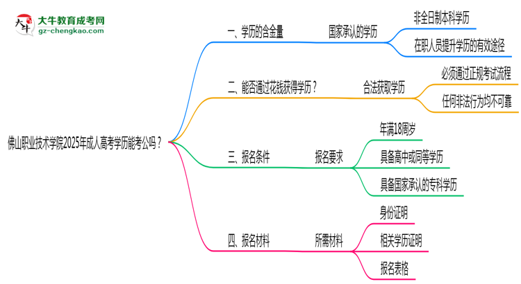 佛山職業(yè)技術(shù)學(xué)院2025年成人高考學(xué)歷能考公嗎？思維導(dǎo)圖
