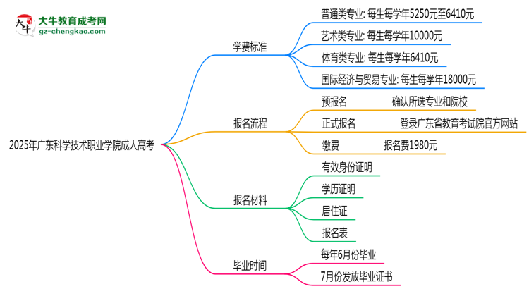 2025年廣東科學(xué)技術(shù)職業(yè)學(xué)院成人高考最新學(xué)費標(biāo)準(zhǔn)多少思維導(dǎo)圖