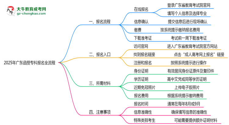 3分鐘讀懂：2025廣東函授專(zhuān)科本科報(bào)名全流程思維導(dǎo)圖