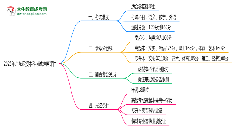 【科普】2025廣東函授本科考試難度評估：零基礎(chǔ)如何逆襲？