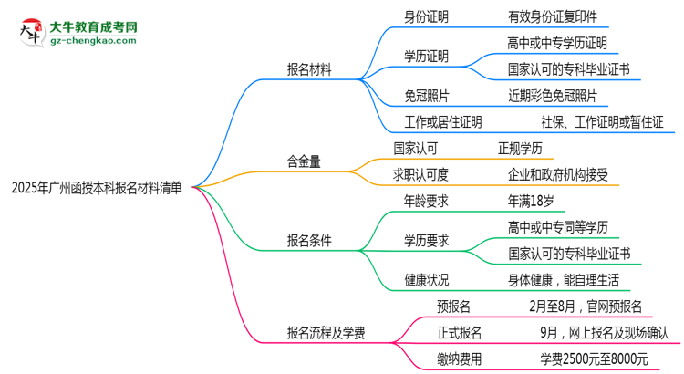 2025廣州函授本科報名材料清單：這些證明缺一不可！思維導(dǎo)圖