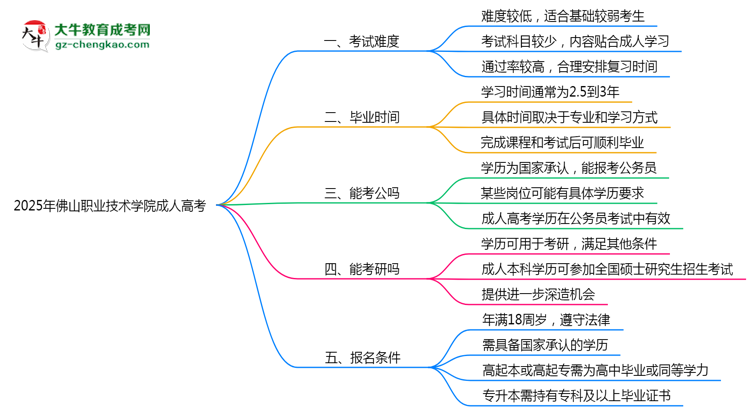 2025年佛山職業(yè)技術(shù)學(xué)院成人高考學(xué)歷花錢能買到嗎？思維導(dǎo)圖