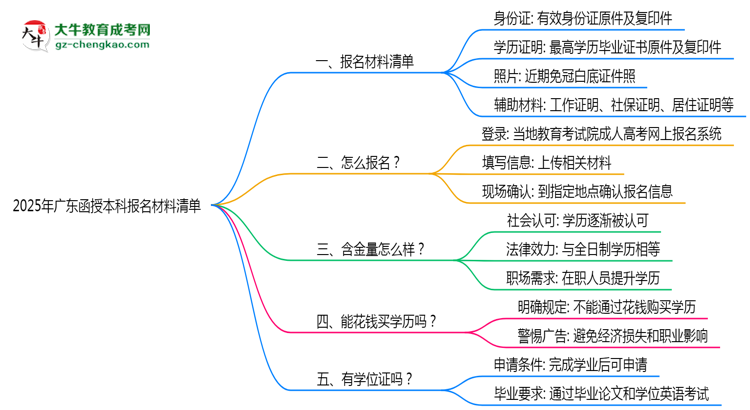 2025廣東函授本科報名材料清單：這些證明缺一不可！思維導圖