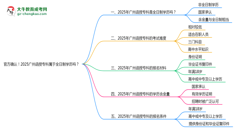 官方確認(rèn)！2025廣州函授?？茖儆谌罩茖W(xué)歷嗎？思維導(dǎo)圖