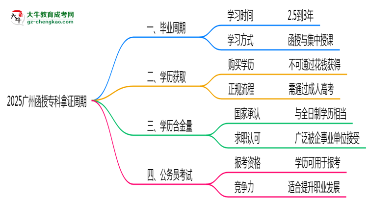 2025廣州函授專科拿證周期：最快多久畢業(yè)？（新政）思維導(dǎo)圖