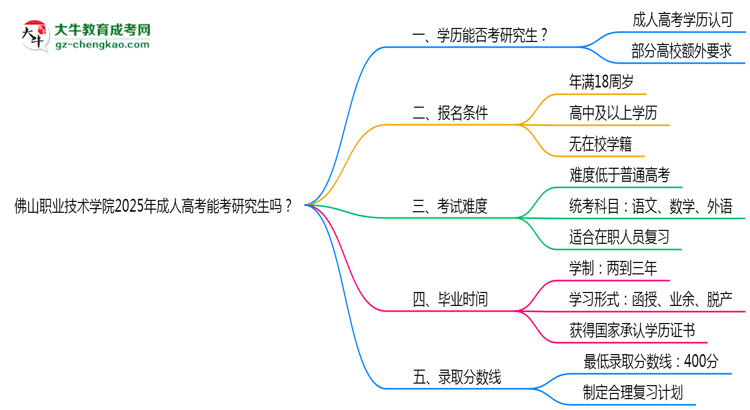 佛山職業(yè)技術學院2025年成人高考能考研究生嗎？思維導圖