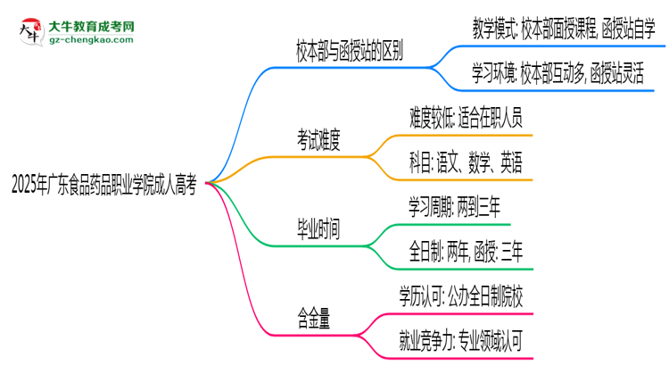 2025年廣東食品藥品職業(yè)學(xué)院成人高考錄取分?jǐn)?shù)線是多少？思維導(dǎo)圖