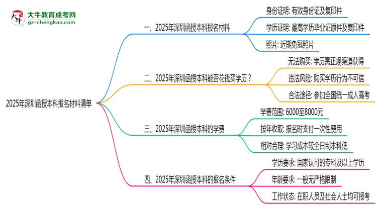 2025深圳函授本科報名材料清單：這些證明缺一不可！思維導(dǎo)圖