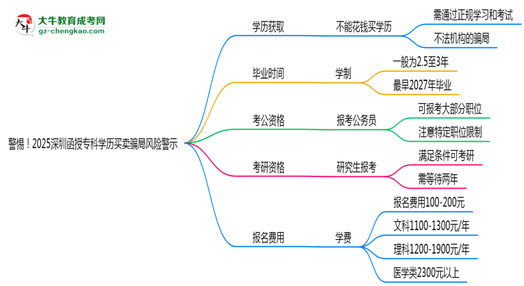 警惕！2025深圳函授?？茖W(xué)歷買(mǎi)賣(mài)騙局風(fēng)險(xiǎn)警示思維導(dǎo)圖