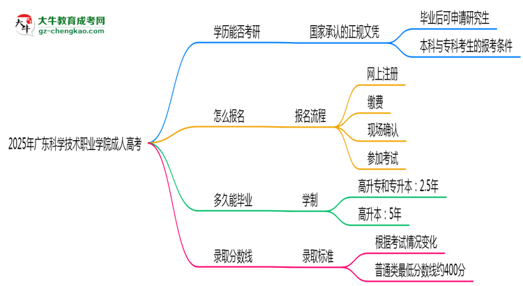 2025年廣東科學(xué)技術(shù)職業(yè)學(xué)院成人高考難不難？思維導(dǎo)圖