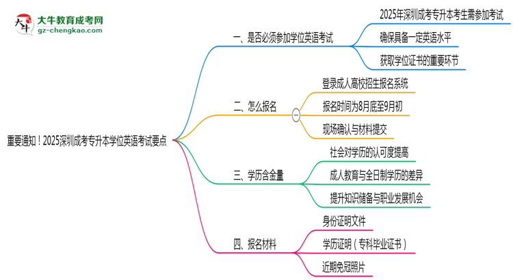 重要通知！2025深圳成考專升本學(xué)位英語考試要點(diǎn)思維導(dǎo)圖