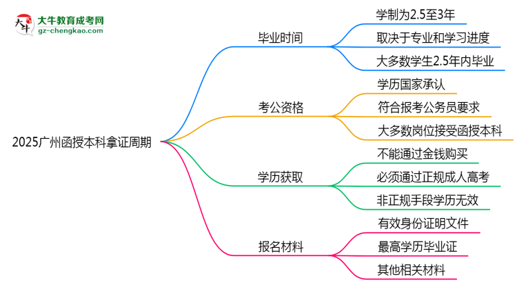 2025廣州函授本科拿證周期：最快多久畢業(yè)？（新政）思維導圖