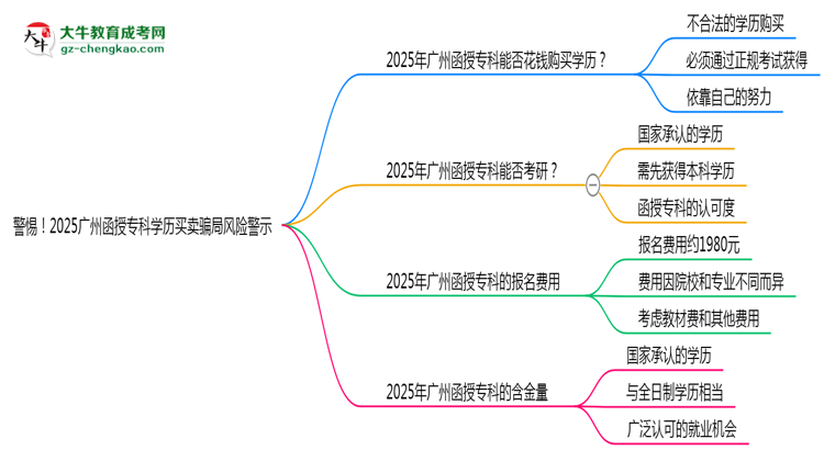 警惕！2025廣州函授?？茖W(xué)歷買賣騙局風(fēng)險(xiǎn)警示思維導(dǎo)圖