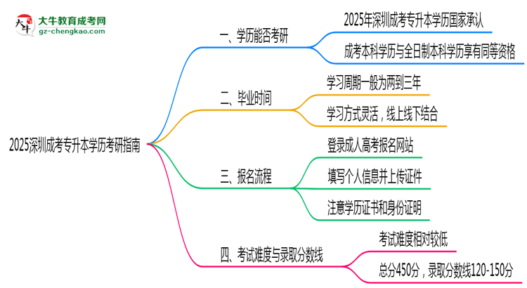 2025深圳成考專(zhuān)升本學(xué)歷考研指南：報(bào)考條件思維導(dǎo)圖