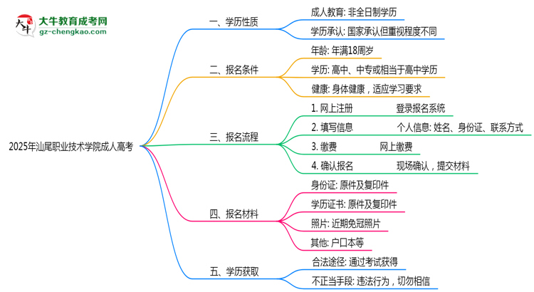 汕尾職業(yè)技術(shù)學(xué)院2025年成人高考生可不可以考四六級？思維導(dǎo)圖