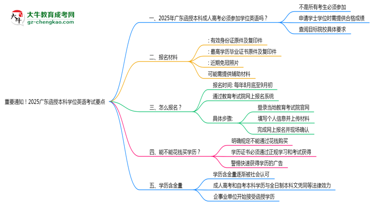 重要通知！2025廣東函授本科學位英語考試要點思維導圖