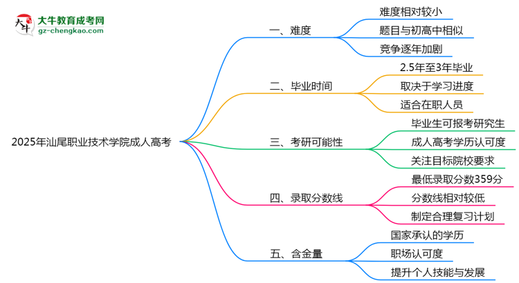 2025年汕尾職業(yè)技術(shù)學院成人高考學歷花錢能買到嗎？思維導圖