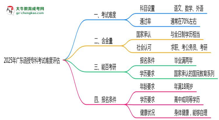 2025廣東函授?？瓶荚囯y度評估：零基礎(chǔ)如何逆襲？思維導(dǎo)圖