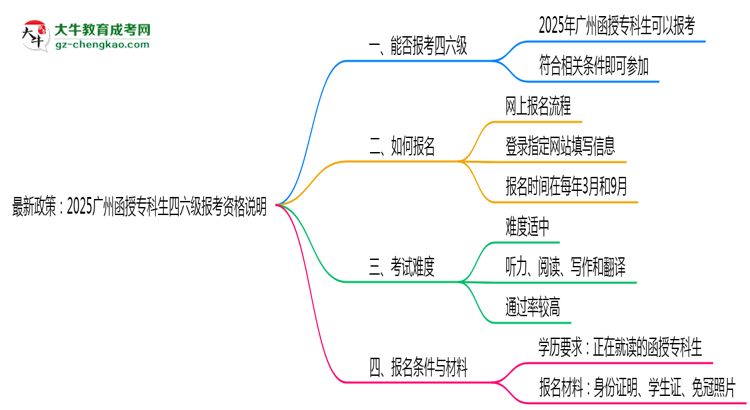 最新政策：2025廣州函授?？粕牧増罂假Y格說明思維導圖