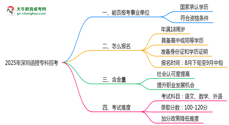 2025深圳事業(yè)單位招考：函授?？剖欠穹蠄?bào)考條件思維導(dǎo)圖