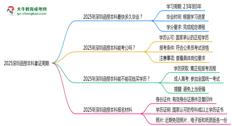 2025深圳函授本科拿證周期：最快多久畢業(yè)？（新政）思維導(dǎo)圖